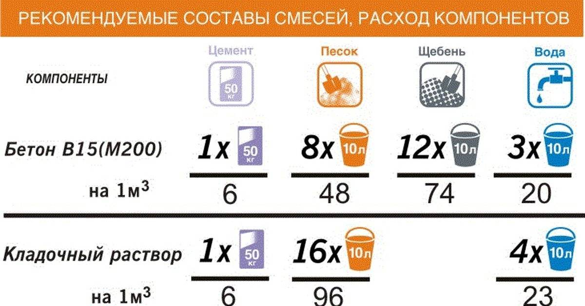 Приготавливаем бетон для фундамента дома своими руками : пропорции для бетономешалки и вручную - лучшие марки: обзор +видео