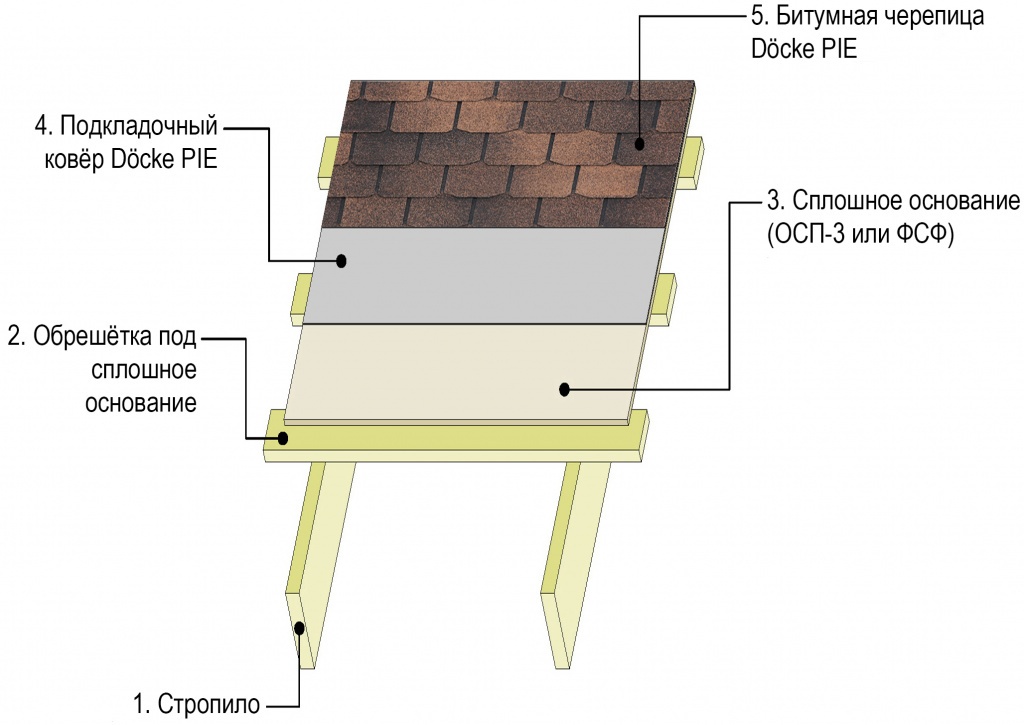 Плюсы и минусы мягкой кровли