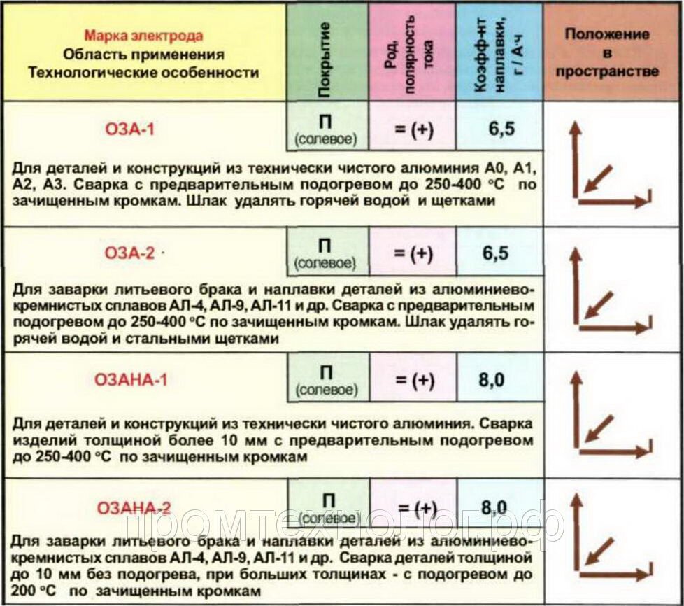 Какими электродами лучше варить инвертором: рекомендации