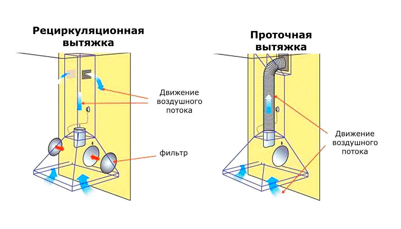 Вытяжка для кухни без отвода в вентиляцию: особенности очистителя