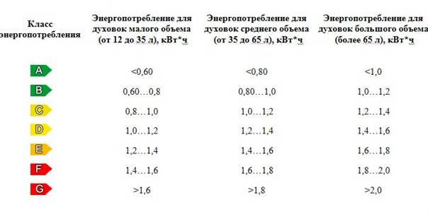 Класс энергопотребления а духовой шкаф что значит
