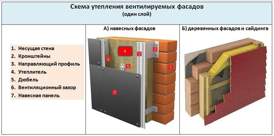 Вентилируемый фасад – технология монтажа навесных фасадных систем с воздушным зазором