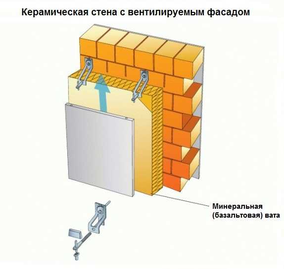 Навесные вентилируемые фасады своими руками. как выполнить монтаж вентилируемого навесного фасада самому