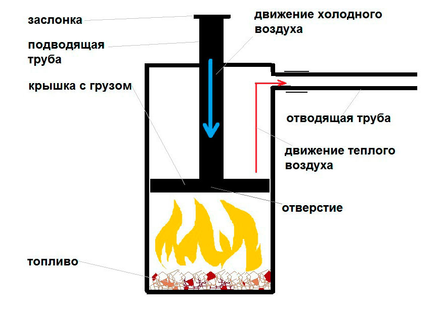 Печи бубафоня: изготовление своими руками