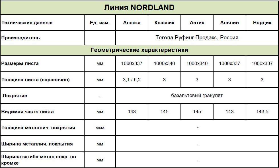 Монтаж мягкой кровли: инструкция и устройство гибкой черепицы, технология монтажа покрытия своими руками