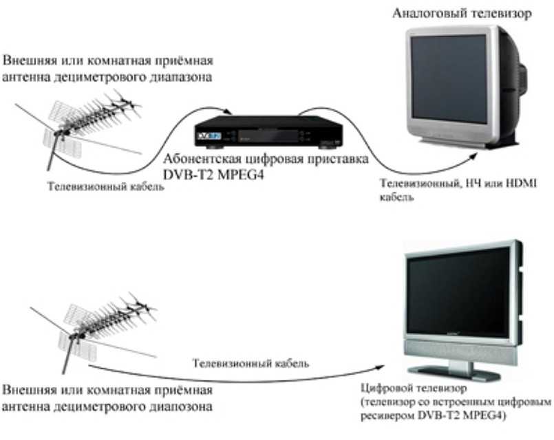 Плохое качество изображения на телевизоре от антенны