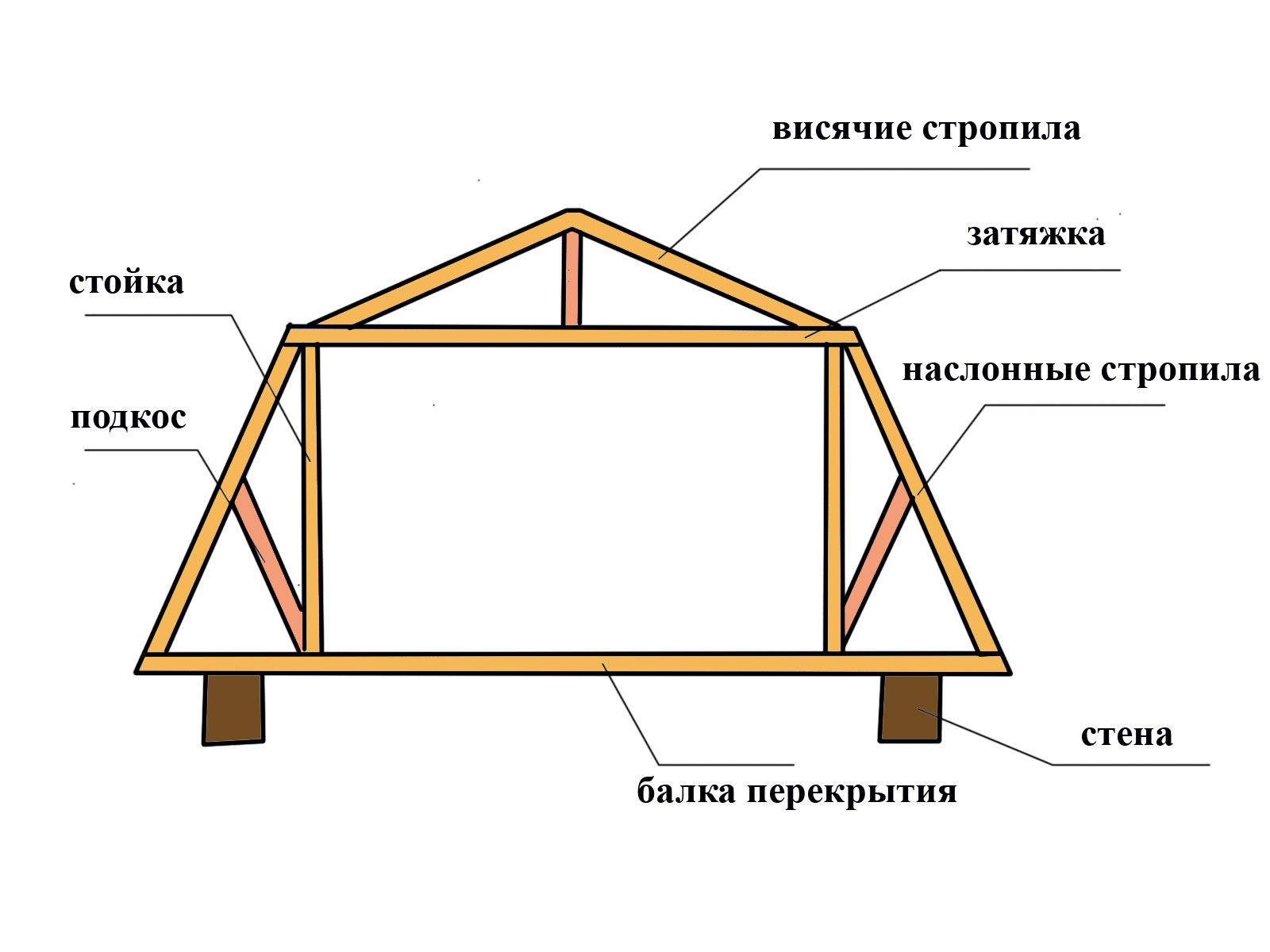 Как правильно сделать крышу дома своими руками