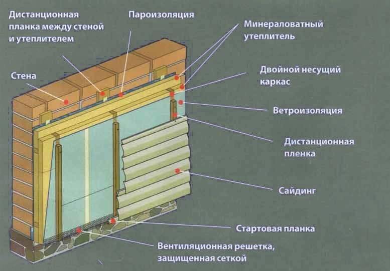 Утепление стен минватой под сайдинг своими руками