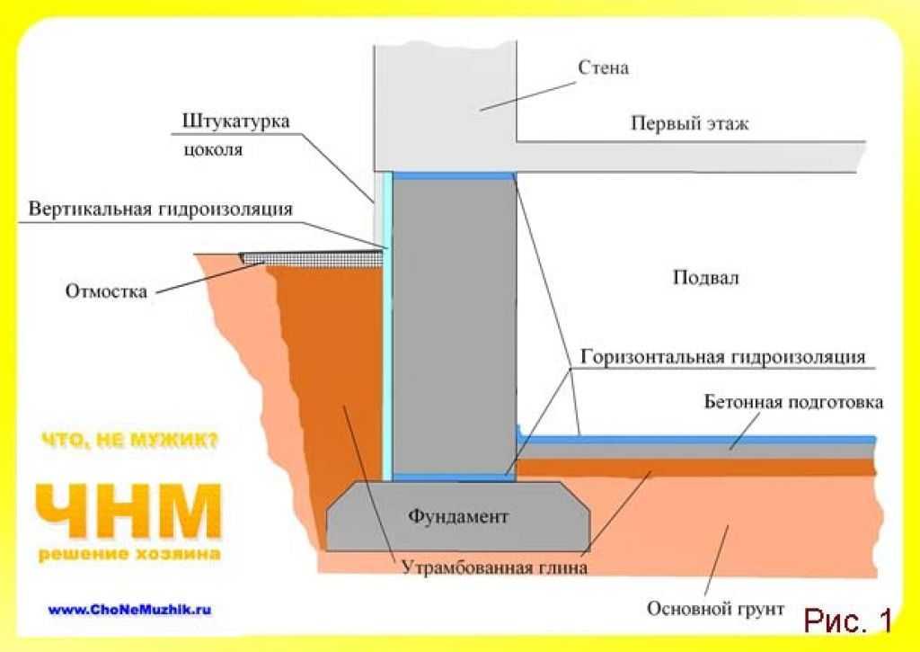 Гидроизоляция фундамента своими руками. виды, способы.
