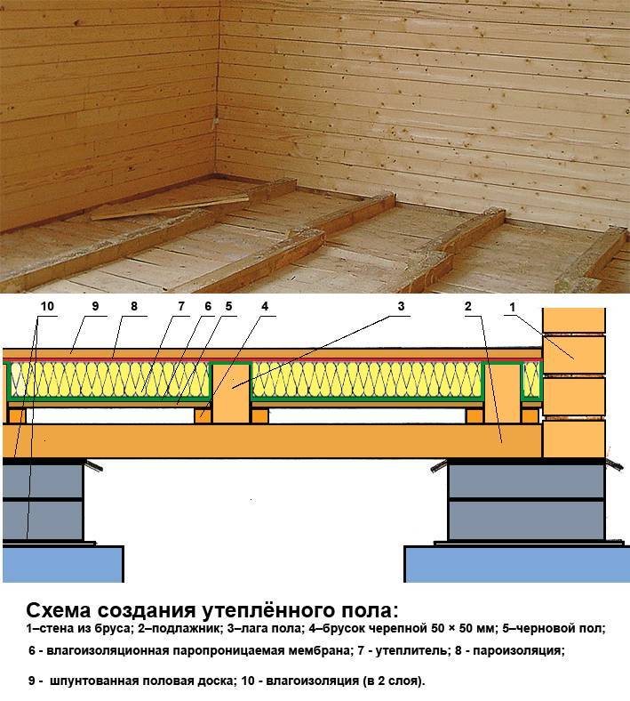 Пол по лагам : устройство черновых полов по деревянным лагам на бетонное основание, дерево и грунт