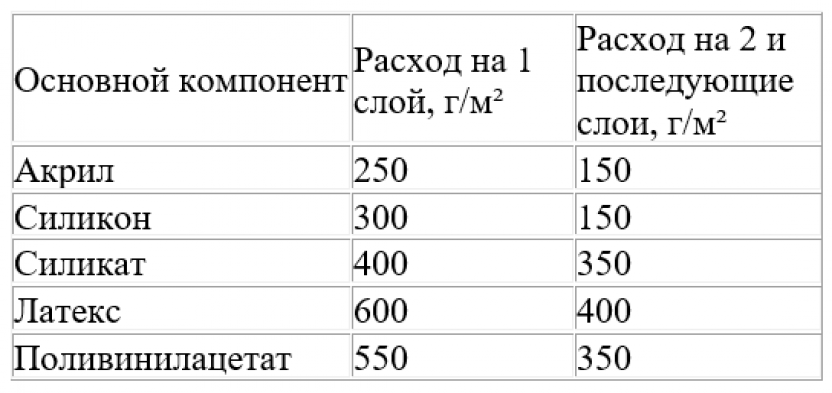 Квадратный метр краска. Расход краски водоэмульсионной на 1. Расход водоэмульсионной краски на 1 м2. Нормы расхода краски водоэмульсионной на 1 м2. Расход краски акриловой на 1 м2 в два слоя.