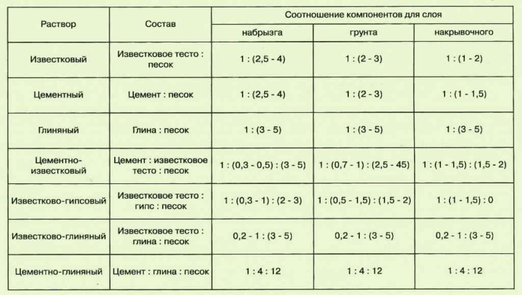 Известковый раствор для штукатурки стен: как приготовить молоко, состав и пропорции известково-песчаной смеси для внутренних работ, плюсы и минусы, нормы расхода на 1 м2, а также, как гасить известь своими руками + видео