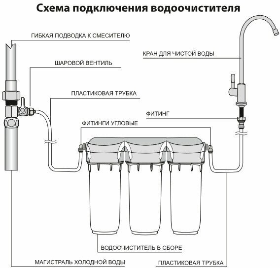 Самостоятельная установка фильтра для воды под мойку — инструкция