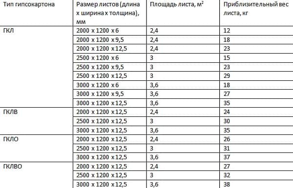 Вес листов гипсокартона в зависимости от вида