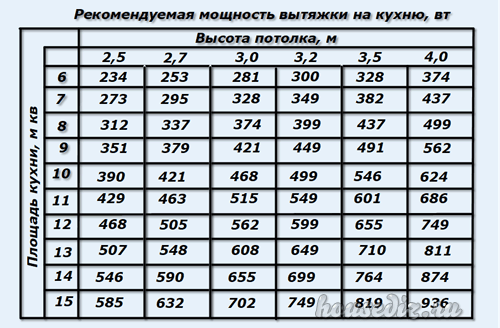 Расчет производительности кухонной вытяжки