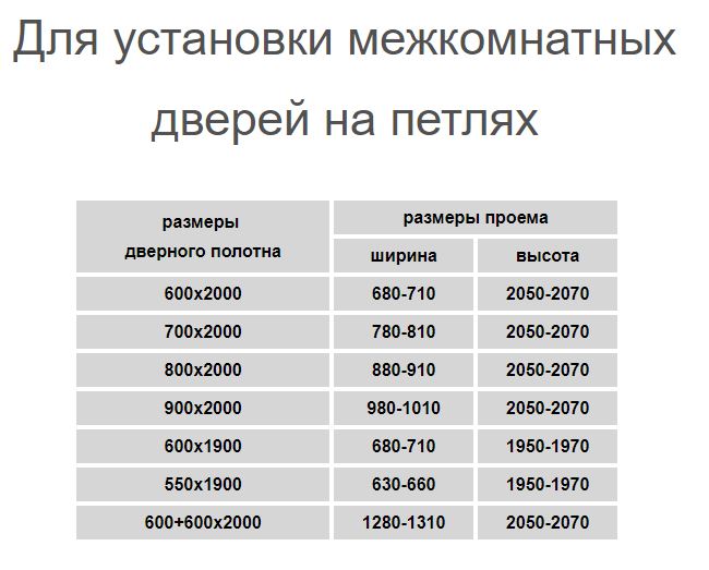 Размеры дверных проемов