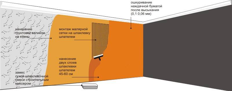 Как подготовить стены под покраску +50 фото и пошаговая инструкция