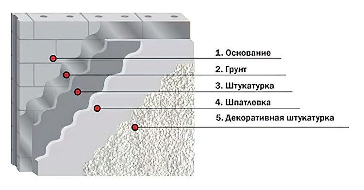 Штукатурка по газобетону для наружных работ