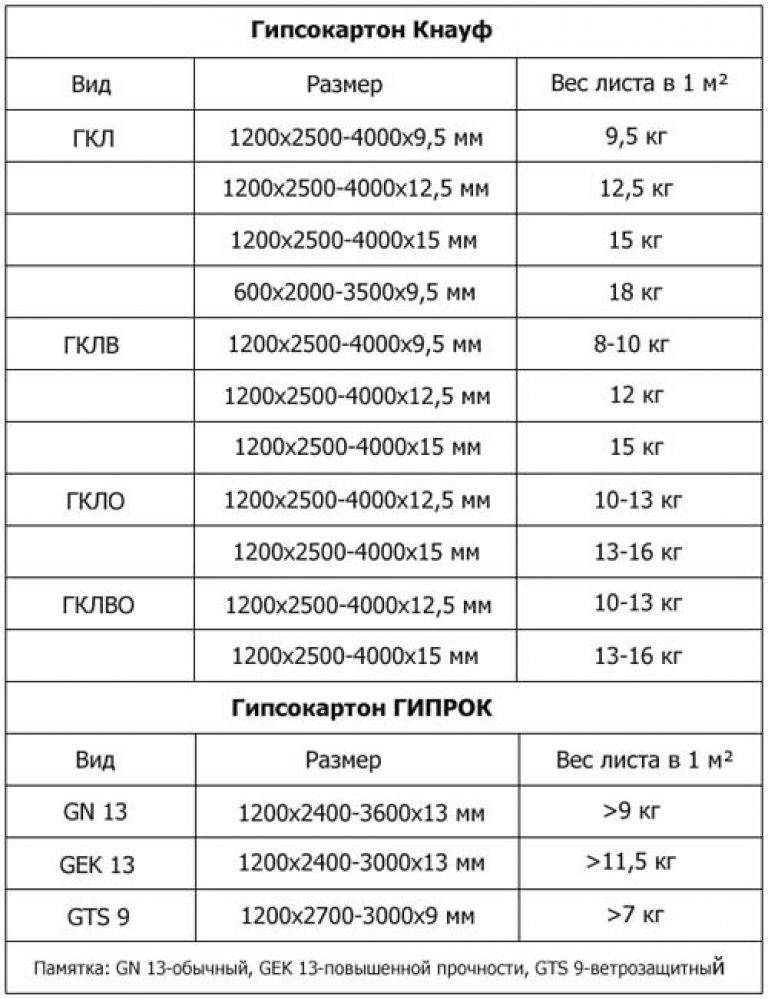 Размеры листов гипсокартона, стандартные габариты гипсокартонных листов