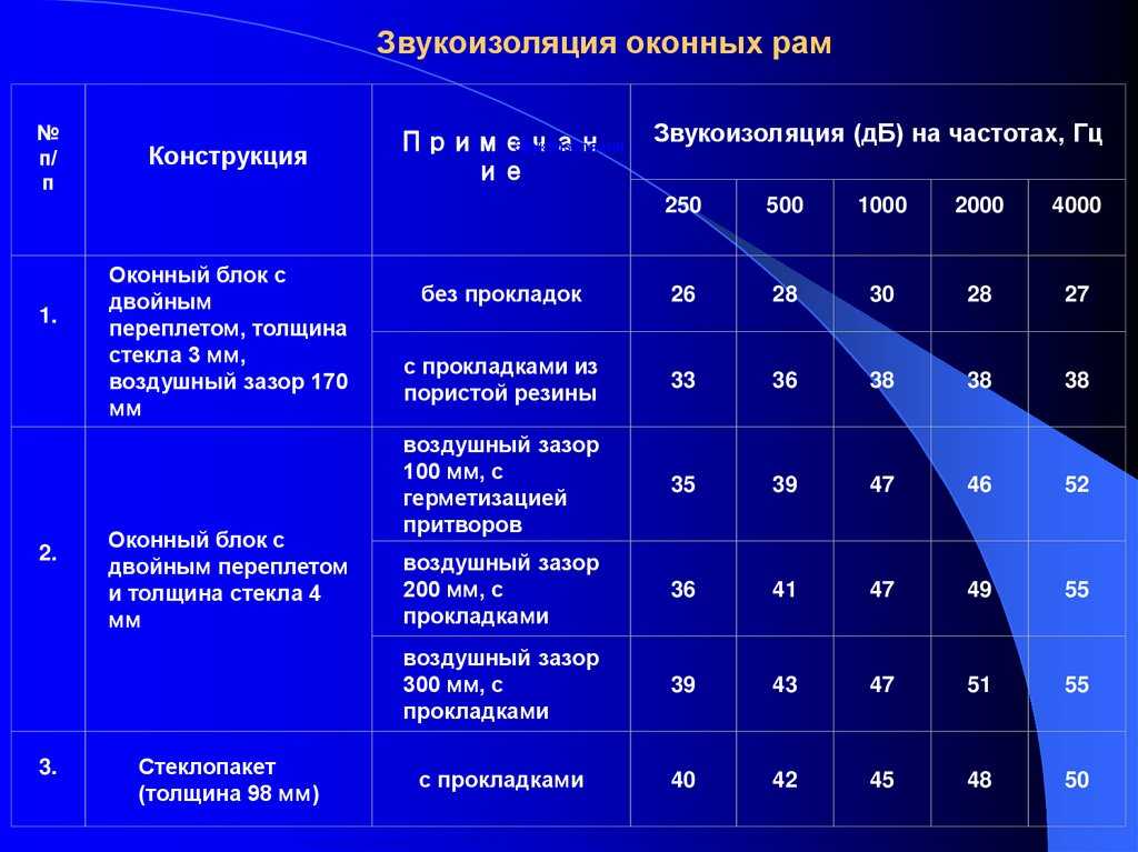 Рейтинг лучших современных материалов для шумоизоляции в квартире
