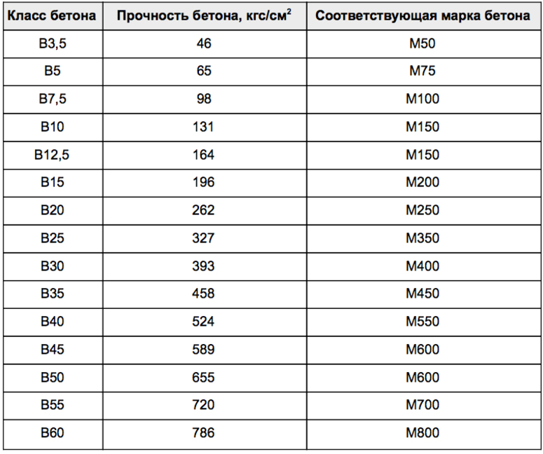 Классификация бетона по маркам и классам