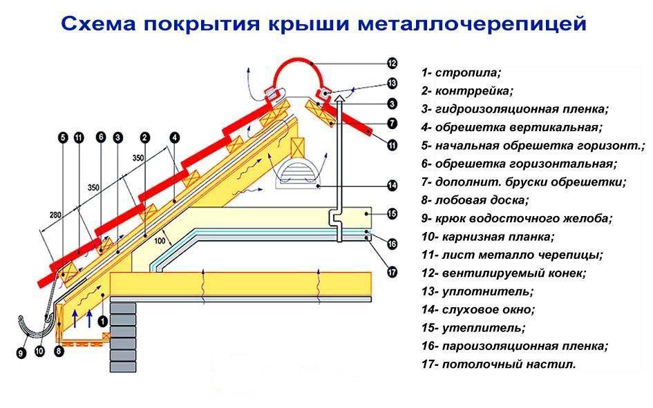 Как правильно покрыть крышу металлочерепицей: производим монтаж своими руками