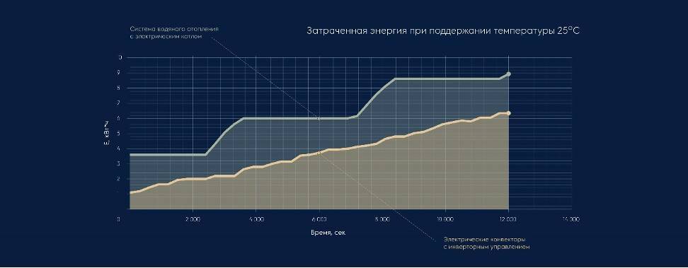 Шесть вопросов про системы отопления на инверторных конвекторах electrolux