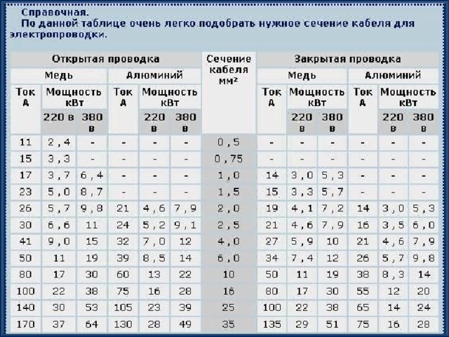 Расчёт сечения кабеля по мощности и току: как правильно рассчитать проводку
