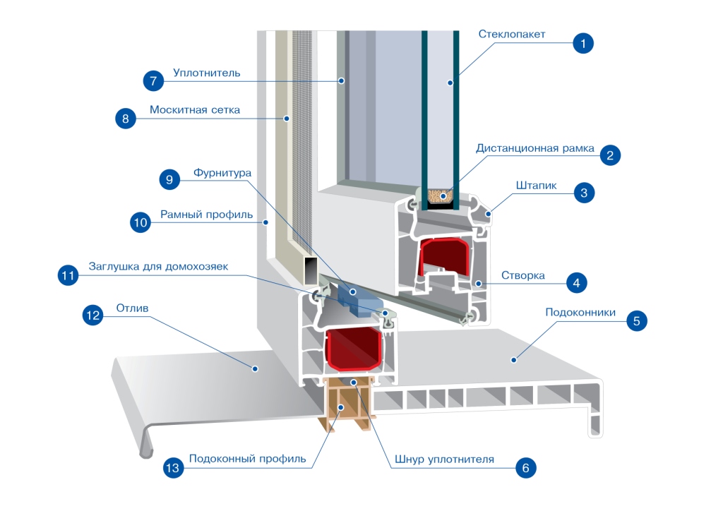 Составляющие пластикового окна схема