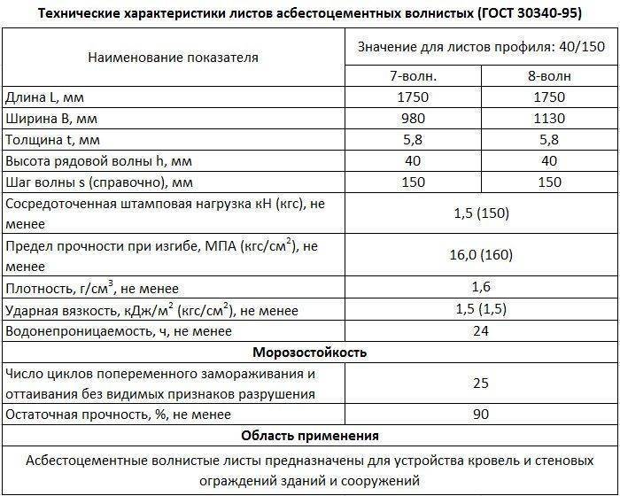 Листовой шифер плоский и размеры асбестоцементных листов