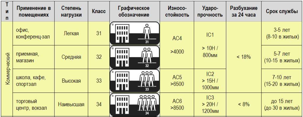 Класс применения линолеума: как выбрать линолеум в квартиру и офис