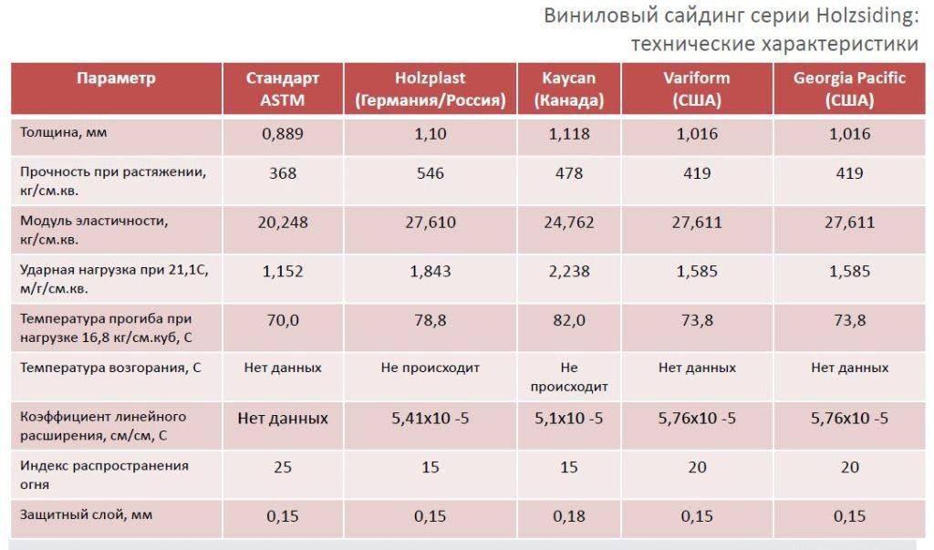Виниловый сайдинг – размеры, виды, характеристики, цвета, производители