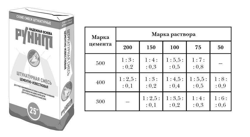 Цементно-известковая штукатурка: соотношение пропорций раствора для штукатурки стен