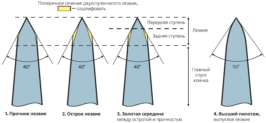 Как наточить нож 13 способами,углы заточки,какие ножи нельзя точить