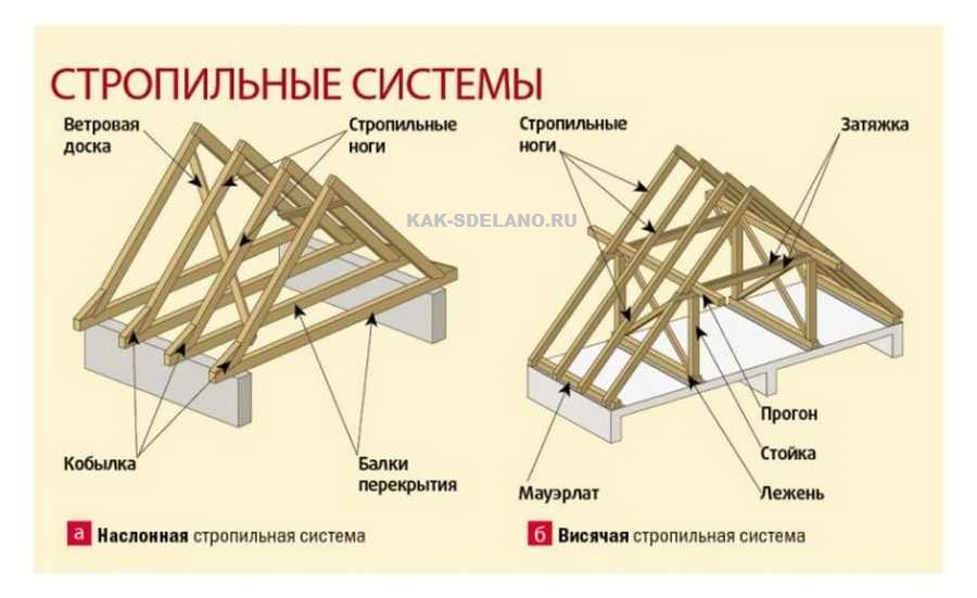 Кровля своими руками - делюсь личным опытом