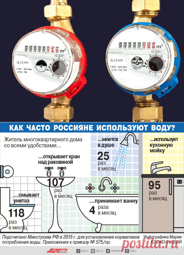 Счетчики воды: какой лучше установить в квартире