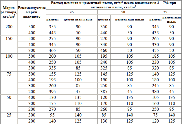 Расход цемента на 1 м2 стяжки, как расчетать цпс на квадратный метр