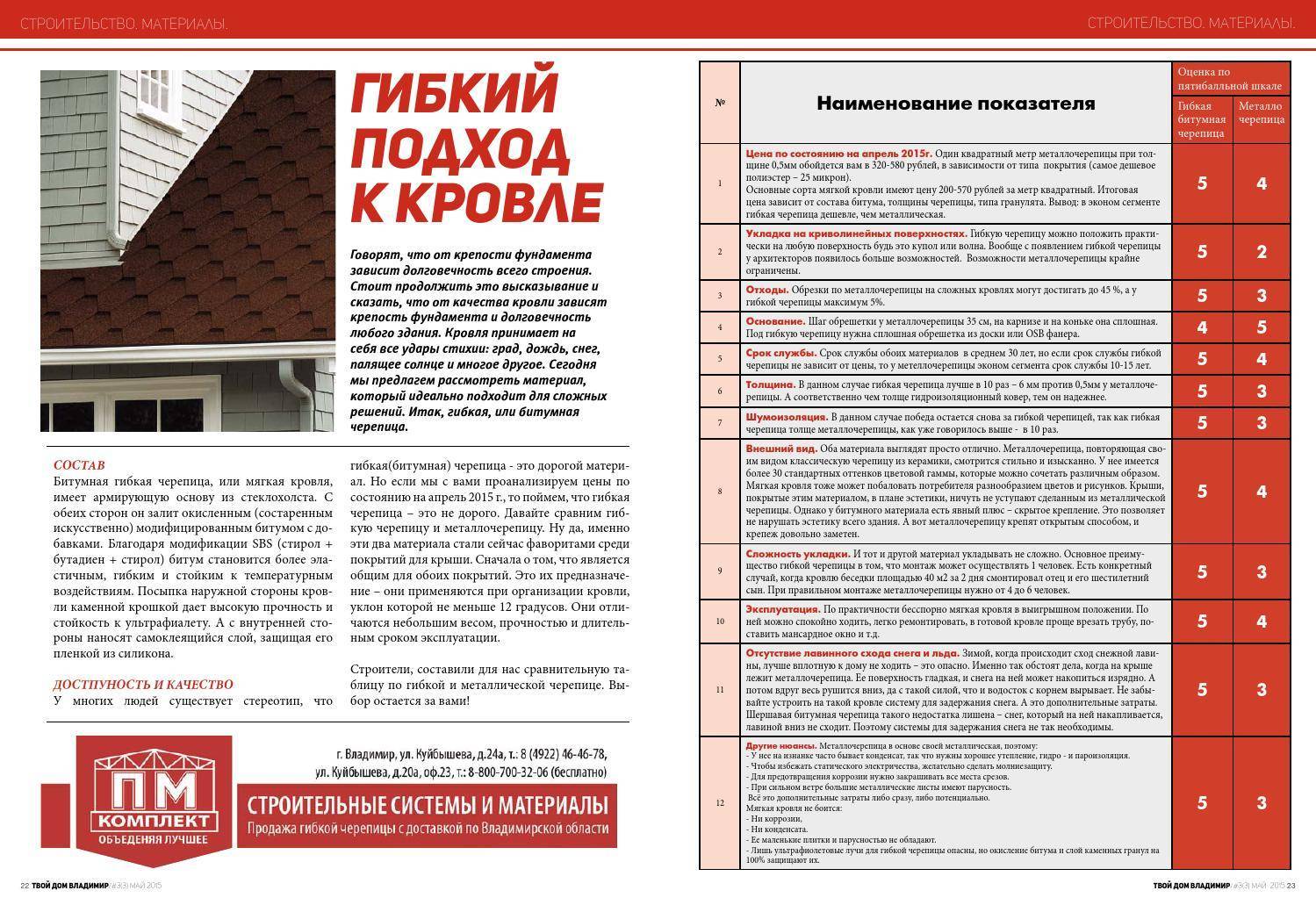 🏡как выбрать лучшего производителя мягкой черепицы в 2023 году