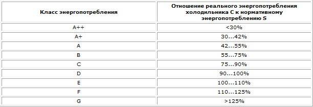 Класс энергопотребления а и а+: в чем разница