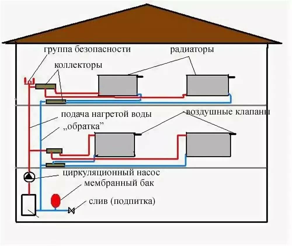 Закрытая система отопления частного дома | грейпей