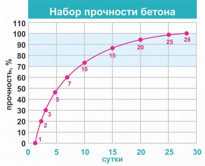 При какой температуре можно заливать бетон