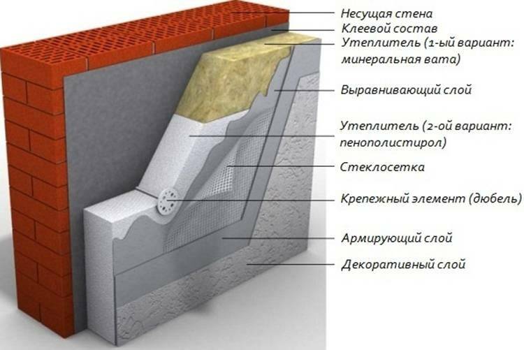 Фасадный утеплитель под штукатурку: что лучше минеральная вата или пенопласт?