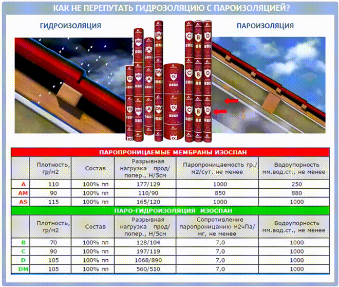 Изоспан a, b, c, d: технические характеристики изоляции и правила применения