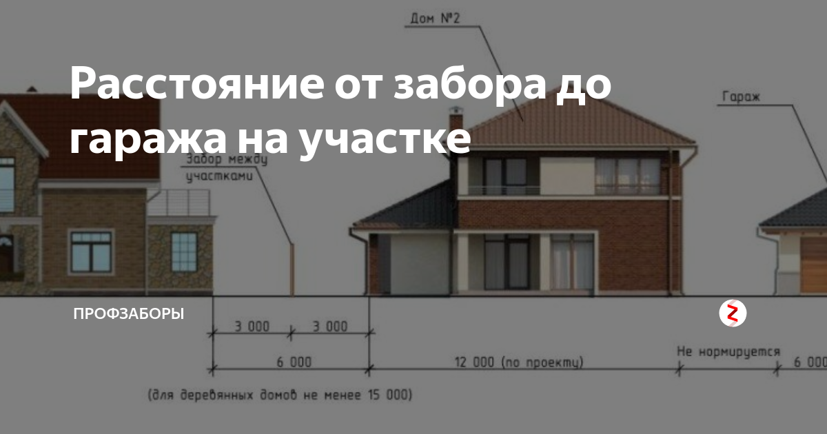 Нормы постройки гаража. Нормы постройки гаража на участке. Дом с гаражом отступы от забора. Отступ гаража от забора.