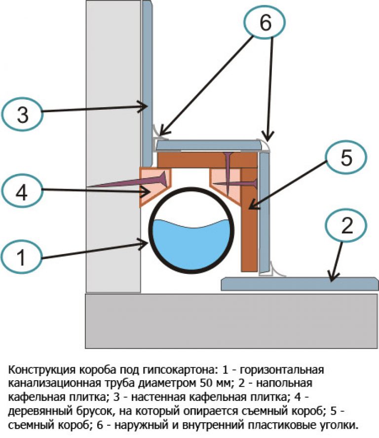 Основные правила изготовления короба из гкл в ванной