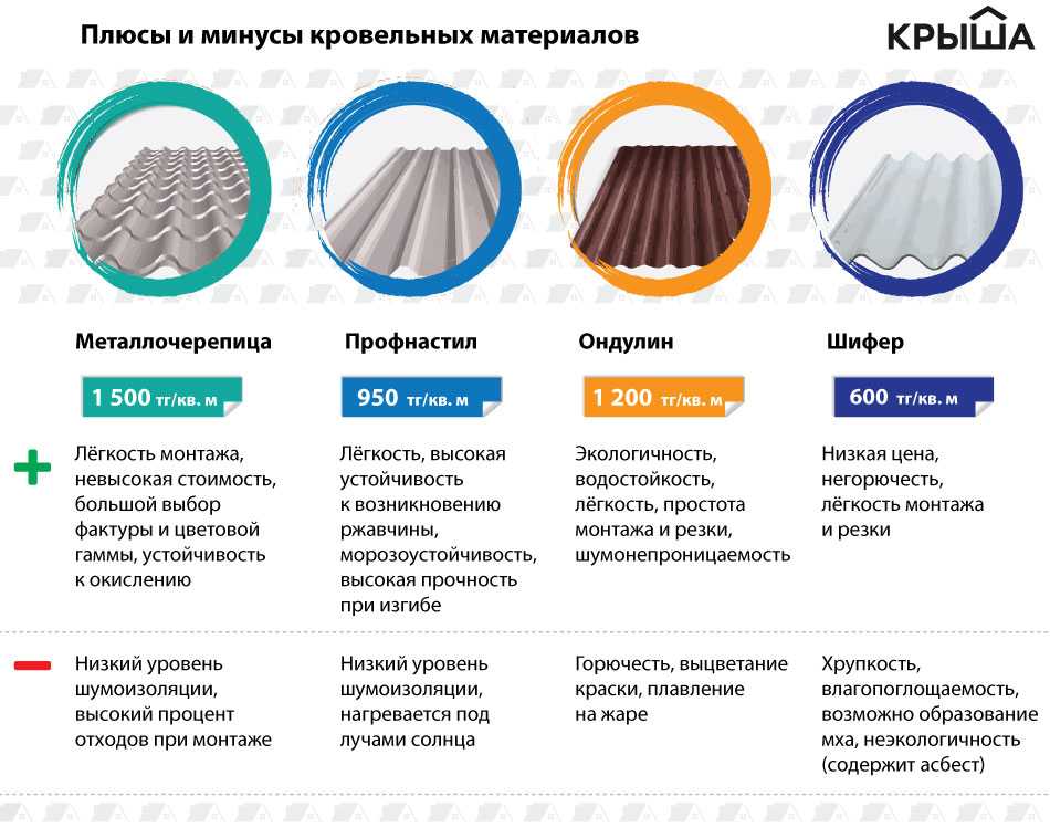 Мягкая кровля для крыши – виды, плюсы и минусы (видео обзор материала)
