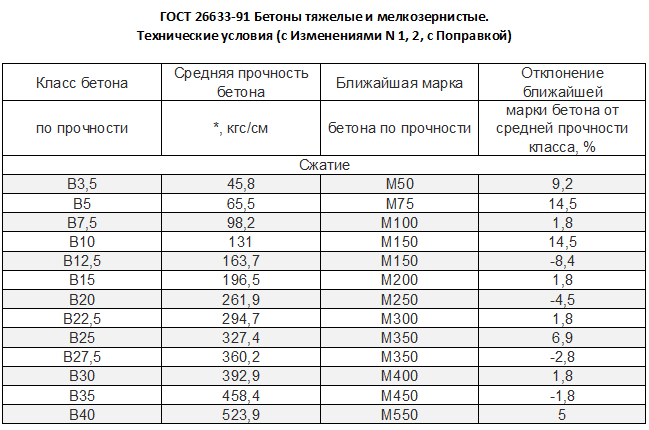 Бетон схема г