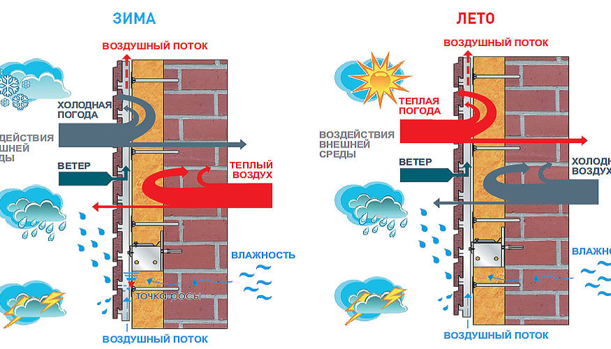 Вентилируемый фасад: что это такое, устройство, виды подсистем, технология монтажа