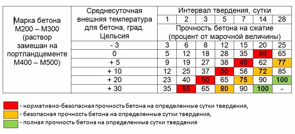 Правильная заливка бетона зимой или когда холодно