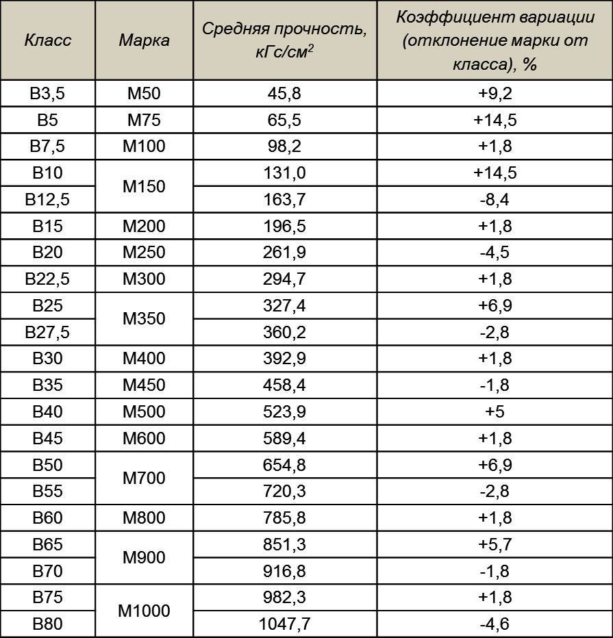 Какой бетон нужен для фундамента дома